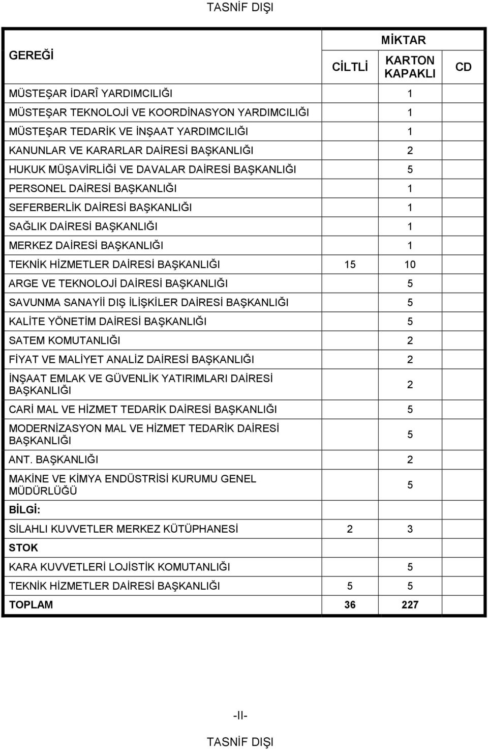 BAŞKANLIĞI 15 10 ARGE VE TEKNOLOJİ DAİRESİ BAŞKANLIĞI 5 SAVUNMA SANAYİİ DIŞ İLİŞKİLER DAİRESİ BAŞKANLIĞI 5 KALİTE YÖNETİM DAİRESİ BAŞKANLIĞI 5 SATEM KOMUTANLIĞI 2 FİYAT VE MALİYET ANALİZ DAİRESİ