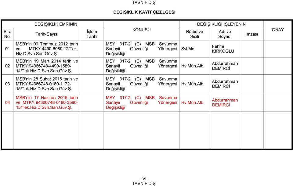 Me. Fehmi KIRKOĞLU 02 MSB nin 19 Mart 2014 tarih ve MTKY:94366748-4490-1589-14/Tek.Hiz.D.Svn.San.Güv.Ş. MSY 317-2 (C) MSB Savunma Sanayii Güvenliği Yönergesi Değişikliği Hv.Müh.Alb.