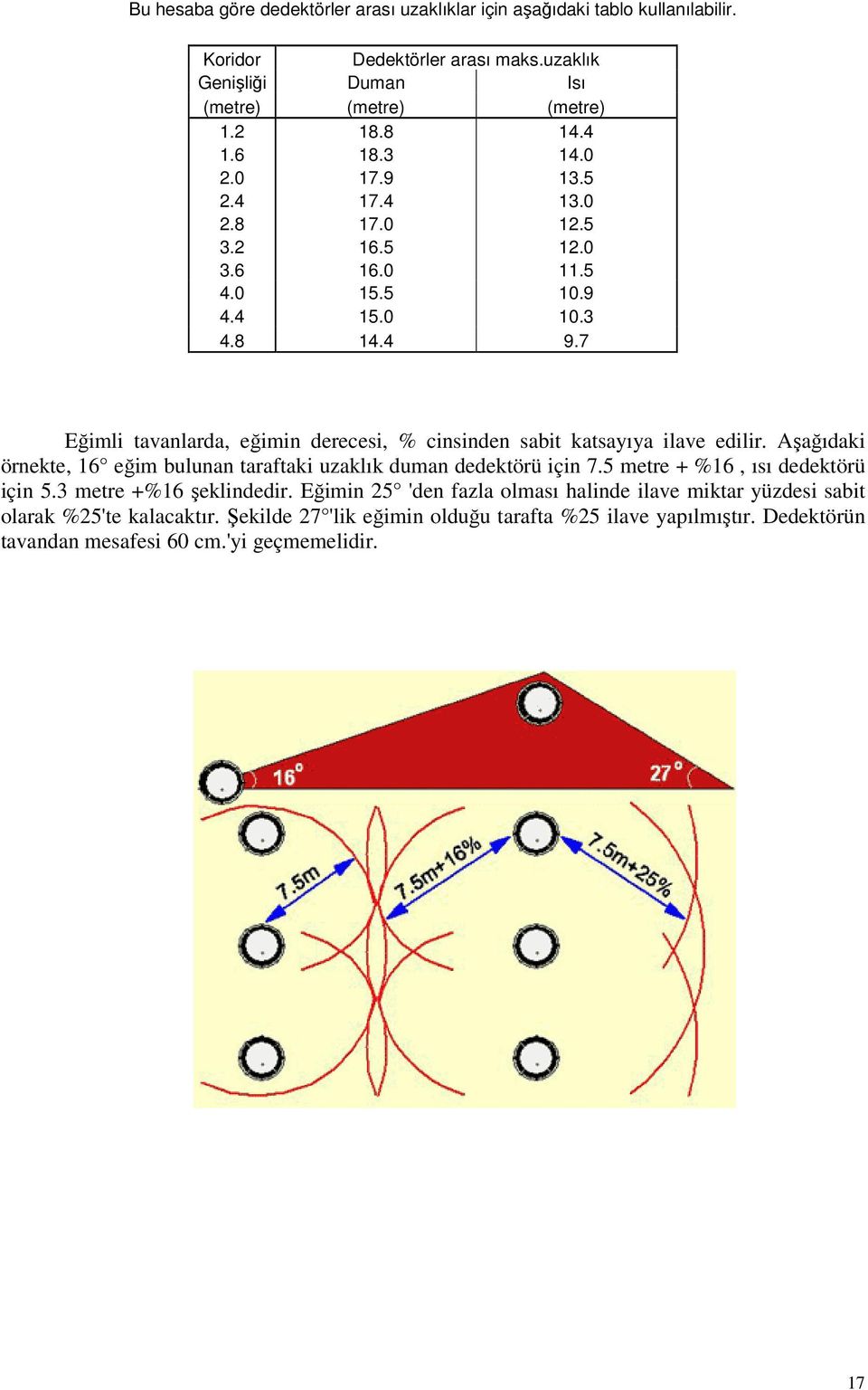 7 Eğimli tavanlarda, eğimin derecesi, % cinsinden sabit katsayıya ilave edilir. Aşağıdaki örnekte, 16 eğim bulunan taraftaki uzaklık duman dedektörü için 7.