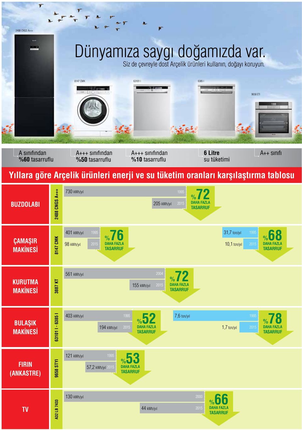 TASARRUF ÇAMAŞIR MAKİNESİ 8147 CMK 401 kwh/yıl 1995 98 kwh/yıl 2015 %76 DAHA FAZLA TASARRUF 31,7 ton/yıl 1995 10,1 ton/yıl 2015 %68 DAHA FAZLA TASARRUF KURUTMA MAKİNESİ BULAŞIK MAKİNESİ 63101 I -