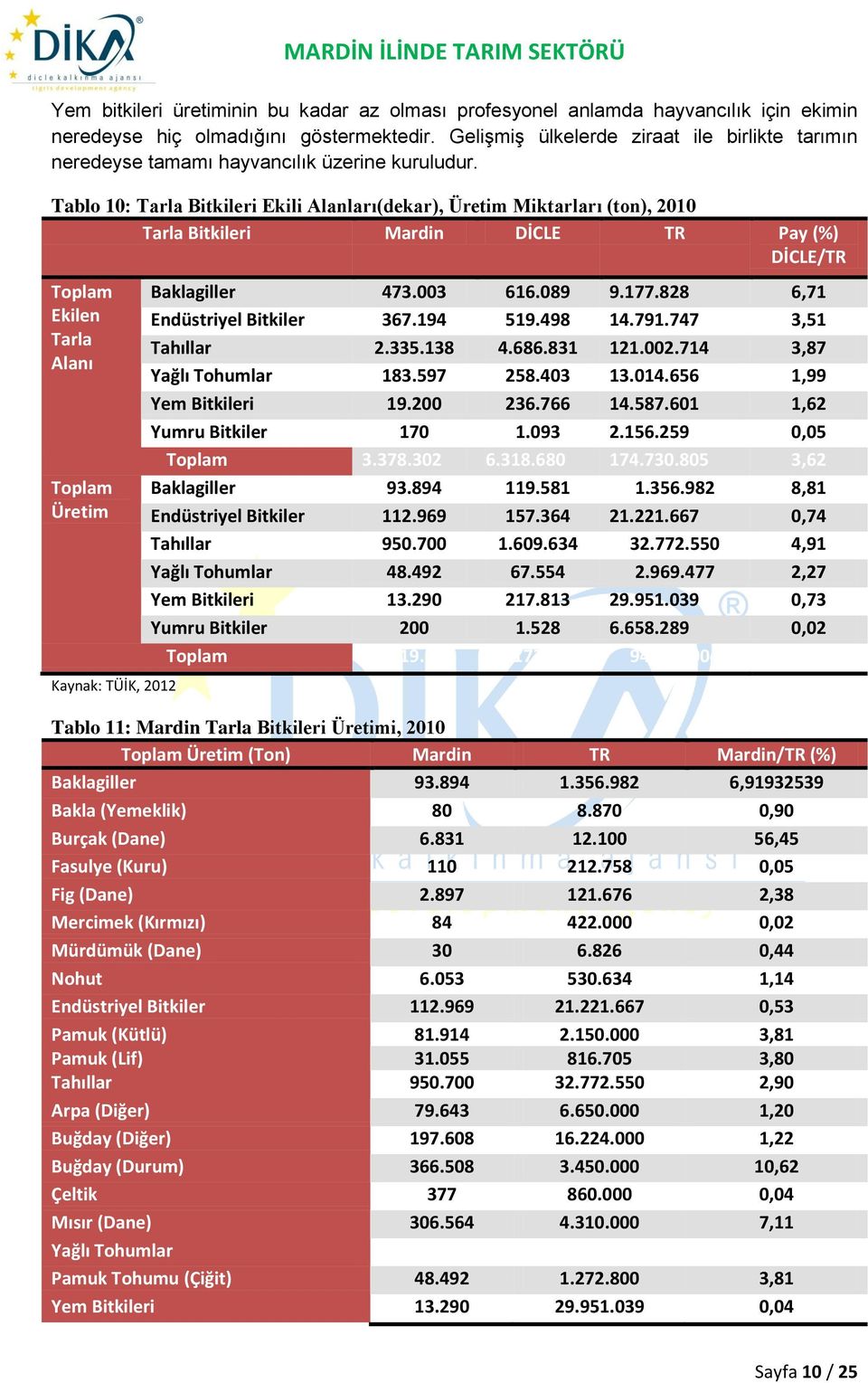 Tablo 10: Tarla Bitkileri Ekili Alanları(dekar), Üretim Miktarları (ton), 2010 Tarla Bitkileri Mardin DİCLE TR Pay (%) DİCLE/TR Toplam Ekilen Tarla Alanı Toplam Üretim Baklagiller 473.003 616.089 9.