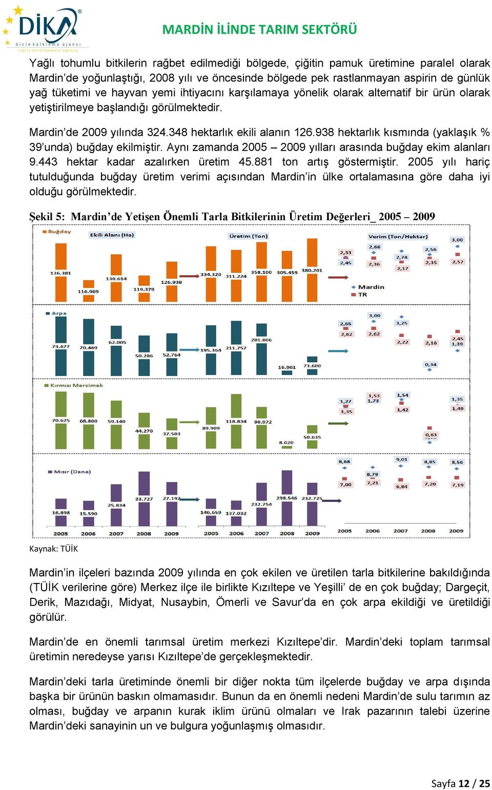 938 hektarlık kısmında (yaklaşık % 39 unda) buğday ekilmiştir. Aynı zamanda 2005 2009 yılları arasında buğday ekim alanları 9.443 hektar kadar azalırken üretim 45.881 ton artış göstermiştir.