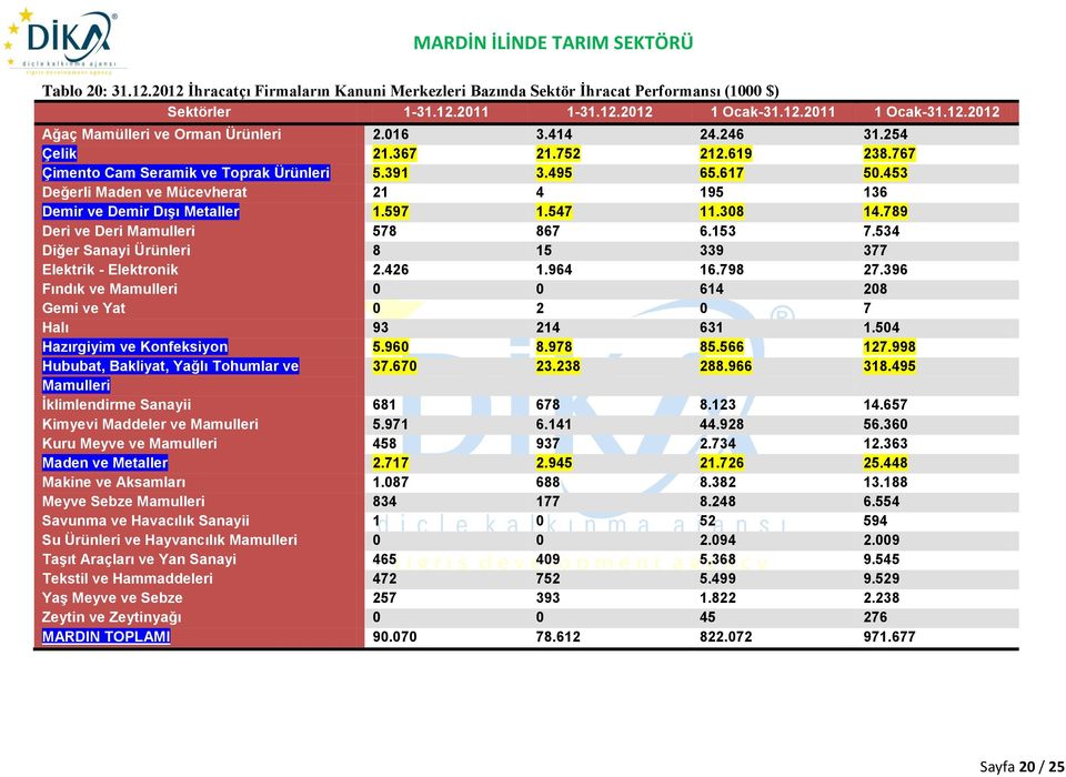 597 1.547 11.308 14.789 Deri ve Deri Mamulleri 578 867 6.153 7.534 Diğer Sanayi Ürünleri 8 15 339 377 Elektrik - Elektronik 2.426 1.964 16.798 27.