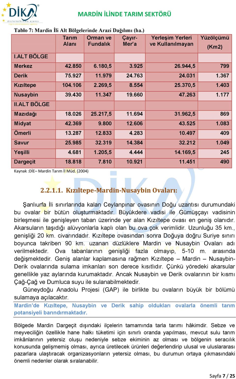 962,5 869 Midyat 42.369 9.800 12.606 43.525 1.083 Ömerli 13.287 12.833 4.283 10.497 409 Savur 25.985 32.319 14.384 32.212 1.049 Yeşilli 4.681 1.205,5 4.444 14.169,5 245 Dargeçit 18.818 7.810 10.