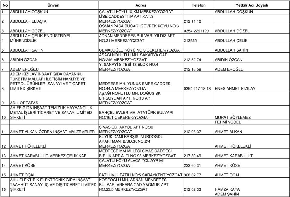 NO:21 2129251 ABDULLAH ÇELİK 5 ABDULLAH ŞAHİN CEMALOĞLU KÖYÜ NO:3 ÇEKEREK/YOZGAT ABDULLAH ŞAHİN 6 ABİDİN ÖZCAN AŞAĞI NOHUTLU MH. SAKARYA CAD. NO:2/M 212 52 74 ABİDİN ÖZCAN Y. SANAYİ SİTESİ 13.