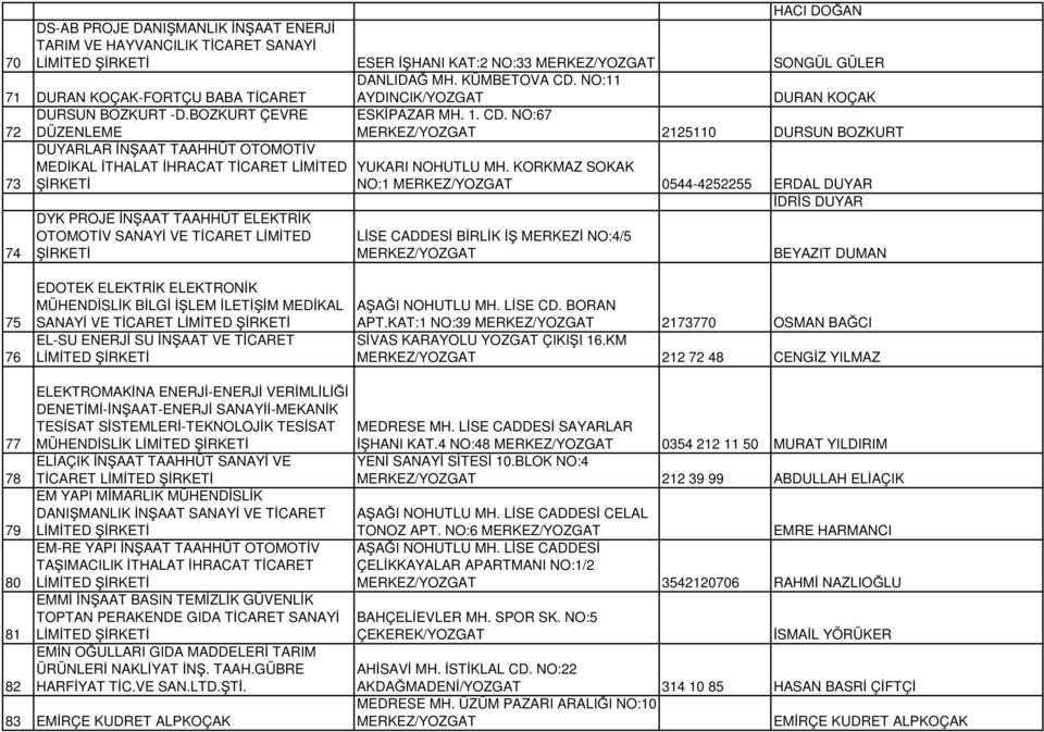 BOZKURT ÇEVRE 72 DÜZENLEME DUYARLAR İNŞAAT TAAHHÜT OTOMOTİV MEDİKAL İTHALAT İHRACAT TİCARET LİMİTED 73 74 DYK PROJE İNŞAAT TAAHHÜT ELEKTRİK OTOMOTİV SANAYİ VE TİCARET LİMİTED AYDINCIK/YOZGAT DURAN