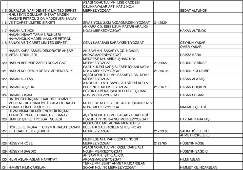 ESKİ ÜZÜM PAZARI ARALIĞI NO:31 SEDAT ALTUNOK 117 HAKAN ALTINOK HAKAN ALTINOK HAKAN İNŞAAT TARIM ÜRÜNLERİ HAYVANCILIK MADEN NAKLİYE PETROL 118 SANAYİ VE TİCARET OZAN KASABASI SARAYKENT/YOZGAT CEYHUN