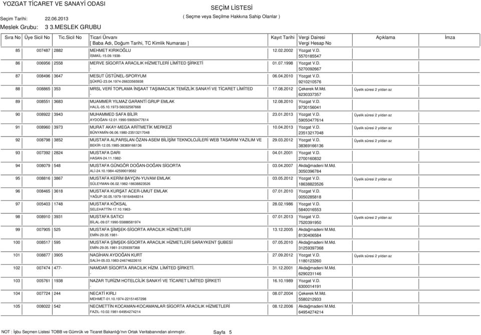 - 6230337357 89 008551 3683 MUAMMER YILMAZ GARANTİ GRUP EMLAK 12.08.2010 Yozgat V.D. HALİL-05.10.1973-56032587668 9730156041 90 008922 3943 MUHAMMED SAFA BİLİR 23.01.2013 Yozgat V.D. AYDOĞAN-12.01.1990-59050477614 59050477614 91 008960 3973 MURAT AKAY-MEGA ARİTMETİK MERKEZİ 10.