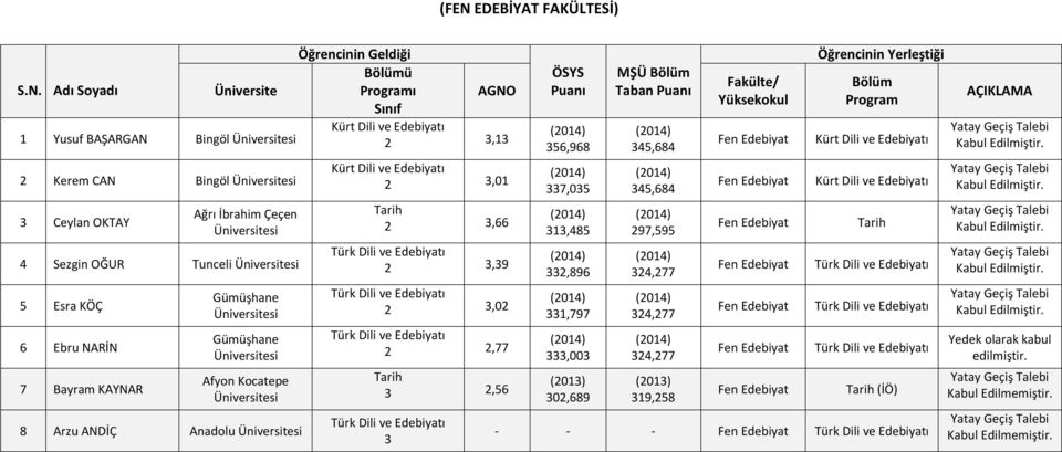 Afyon Kocatepe 8 Arzu ANDİÇ Anadolu,01 Tarih,66,9,0,77 Tarih,56 56,968 7,05 1,485,896 1,797,00