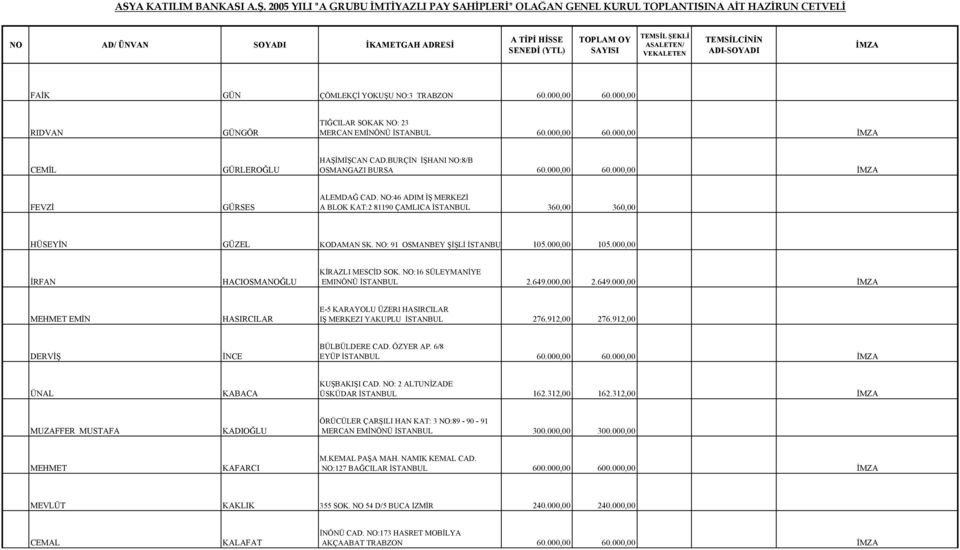 NO: 91 OSMANBEY ŞİŞLİ İSTANBUL 105.000,00 105.000,00 İRFAN HACIOSMANOĞLU KİRAZLI MESCİD SOK. NO:16 SÜLEYMANİYE EMINÖNÜ İSTANBUL 2.649.