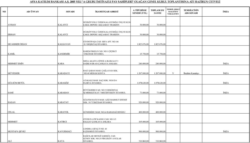 750,00 MEHMET EMİN KARA MESA AKASYA SİTESİ A BLOK KAT:3 DAİRE:8 OR-AN ÇANKAYA ANKARA 240.000,00 240.000,00 MÜYESSER KARADAYI HACI ŞABAN MAH. ÇAĞLAYAN SOK. NO:40 MERAM KONYA 1.207.