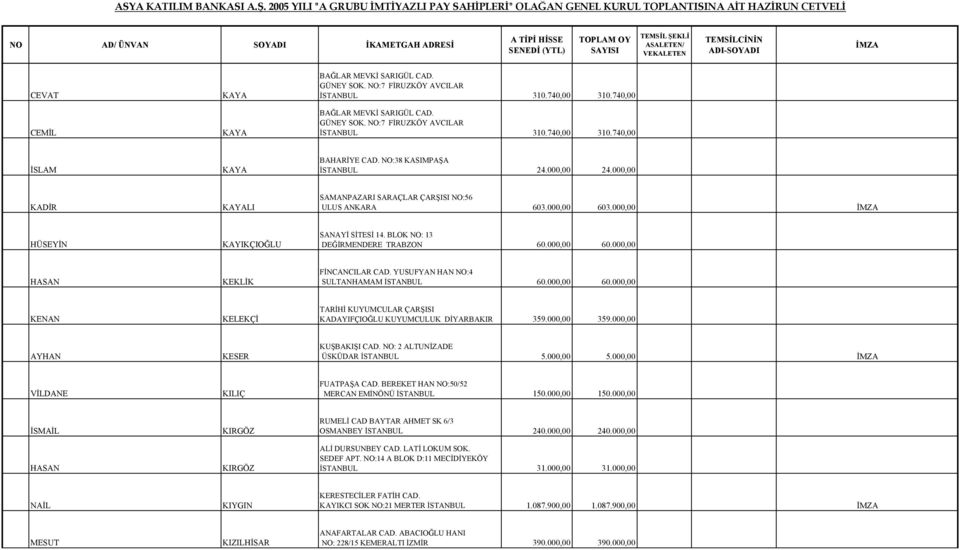 BLOK NO: 13 DEĞİRMENDERE TRABZON 60.000,00 60.000,00 HASAN KEKLİK FİNCANCILAR CAD. YUSUFYAN HAN NO:4 SULTANHAMAM İSTANBUL 60.000,00 60.000,00 KENAN KELEKÇİ TARİHİ KUYUMCULAR ÇARŞISI KADAYIFÇIOĞLU KUYUMCULUK DİYARBAKIR 359.