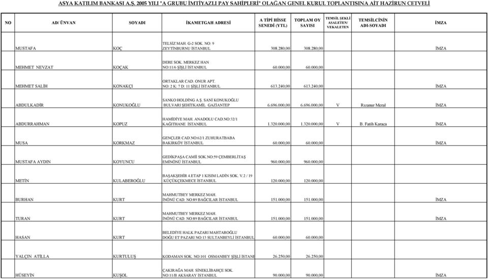 000,00 6.696.000,00 V Rızanur Meral ABDURRAHMAN KOPUZ HAMİDİYE MAH. ANADOLU CAD.NO:32/1 KAĞITHANE İSTANBUL 1.320.000,00 1.320.000,00 V B. Fatih Karaca MUSA KORKMAZ GENÇLER CAD.