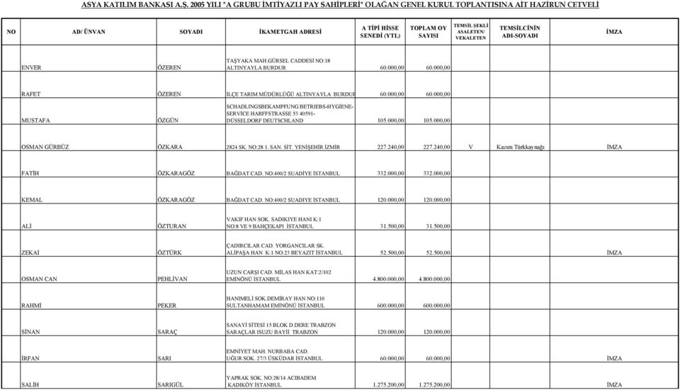 000,00 KEMAL ÖZKARAGÖZ BAĞDAT CAD. NO:400/2 SUADIYE İSTANBUL 120.000,00 120.000,00 ALİ ÖZTURAN VAKIF HAN SOK. SADIKIYE HANI K:1 NO:8 VE 9 BAHÇEKAPI İSTANBUL 31.500,00 31.