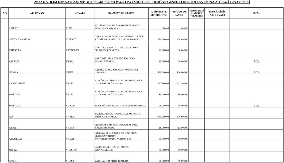 NO:14 FINDIKZADE İSTANBUL 300.000,00 300.000,00 AHMET RUHİ ÜNLÜ ATAKÖY 7-8 KISIM ATA SİTESİ DENİZ BLOK 14/110 BAKIRKÖY İSTANBUL 107.500,00 107.