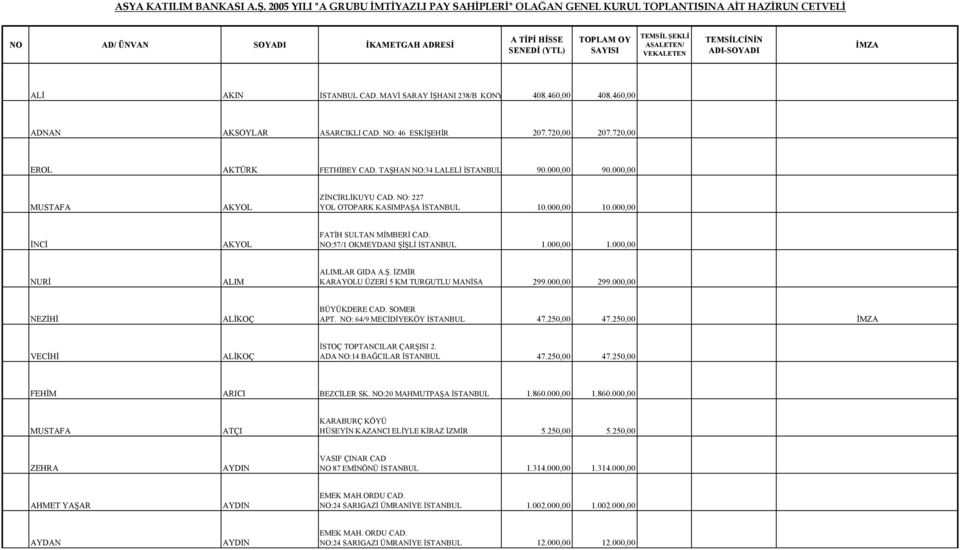 NO:57/1 OKMEYDANI ŞİŞLİ İSTANBUL 1.000,00 1.000,00 NURİ ALIM ALIMLAR GIDA A.Ş. İZMİR KARAYOLU ÜZERİ 5 KM TURGUTLU MANİSA 299.000,00 299.000,00 NEZİHİ ALİKOÇ BÜYÜKDERE CAD. SOMER APT.