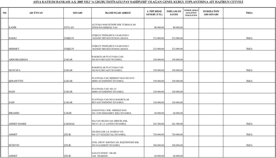 000,00 ÇAKAR BAKIRCILAR FUAT PAŞA CAD. NO:50/52 BEYAZIT İSTANBUL 150.000,00 150.000,00 ŞERAFETTİN ÇAKAR FUATPAŞA CAD. BEREKET HAN NO:50/52 MERCAN EMİNÖNÜ İSTANBUL 150.000,00 150.000,00 HADİ ÇAKAR FUATPAŞA CAD.