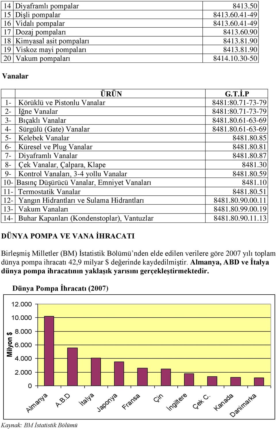 71-73-79 3- Bıçaklı Vanalar 8481.80.61-63-69 4- Sürgülü (Gate) Vanalar 8481.80.61-63-69 5- Kelebek Vanalar 8481.80.85 6- Küresel ve Plug Vanalar 8481.80.81 7- Diyaframlı Vanalar 8481.80.87 8- Çek Vanalar, Çalpara, Klape 8481.