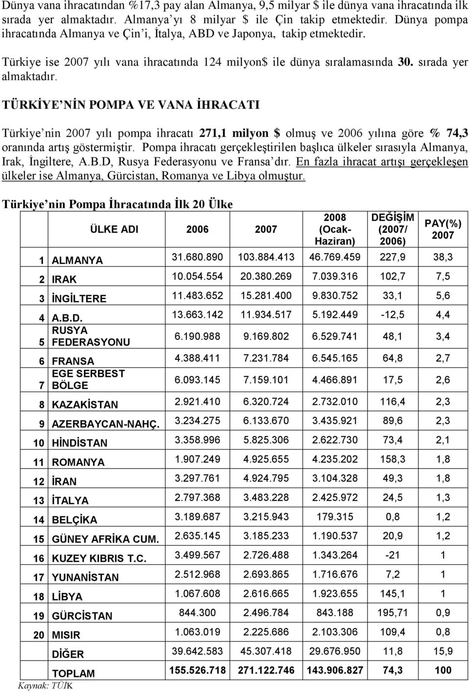 TÜRKİYE NİN POMPA VE VANA İHRACATI Türkiye nin 2007 yılı pompa ihracatı 271,1 milyon $ olmuş ve 2006 yılına göre % 74,3 oranında artış göstermiştir.