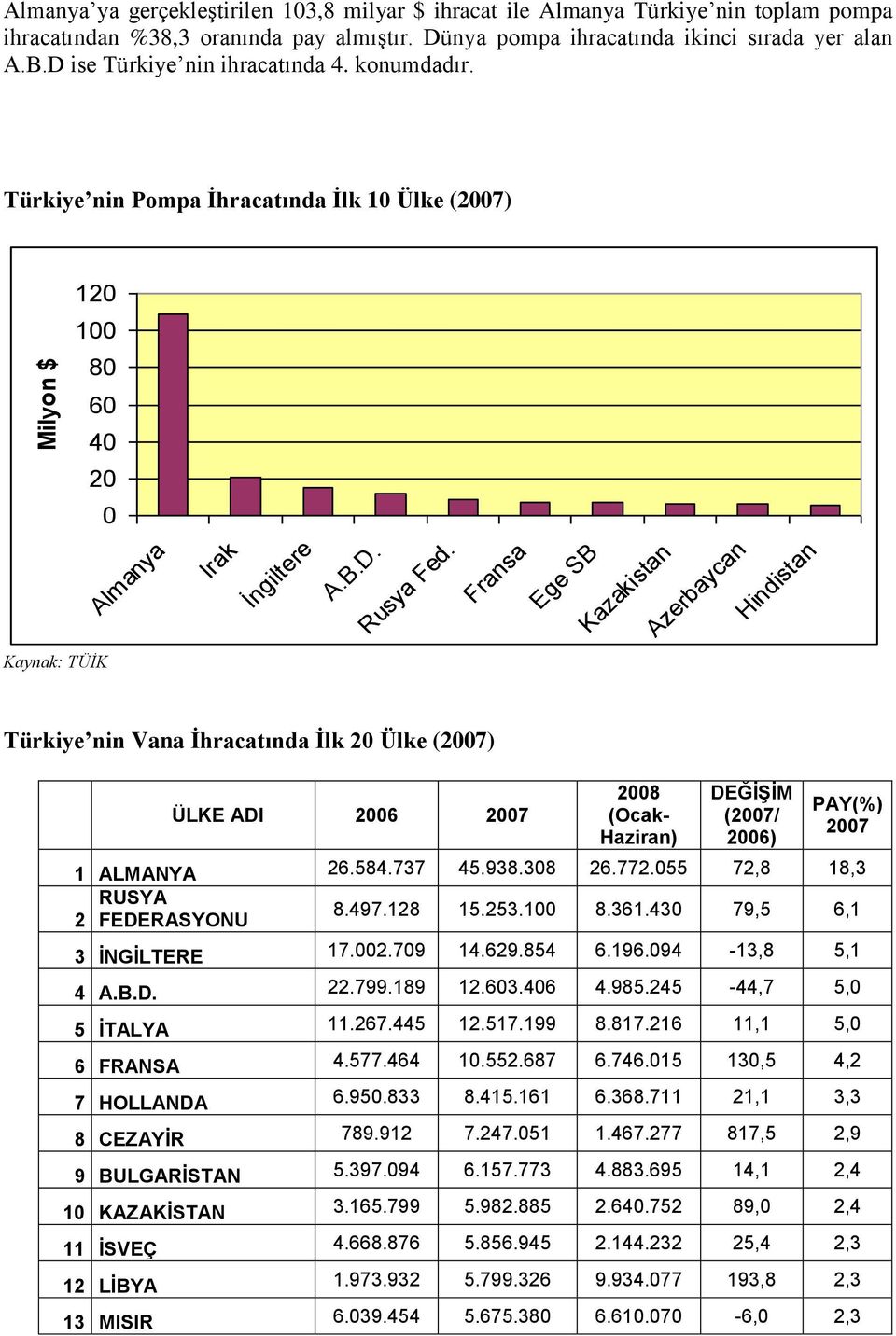 Fransa Ege SB Kazakistan Azerbaycan Hindistan Türkiye nin Vana İhracatında İlk 20 Ülke (2007) ÜLKE ADI 2006 2007 2008 (Ocak- Haziran) DEĞİŞİM (2007/ 2006) PAY(%) 2007 1 ALMANYA 26.584.737 45.938.