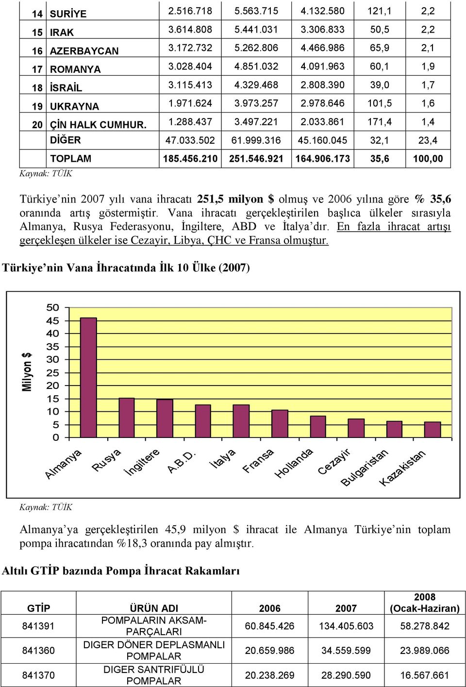 316 45.160.045 32,1 23,4 TOPLAM 185.456.210 251.546.921 164.906.173 35,6 100,00 Türkiye nin 2007 yılı vana ihracatı 251,5 milyon $ olmuş ve 2006 yılına göre % 35,6 oranında artış göstermiştir.
