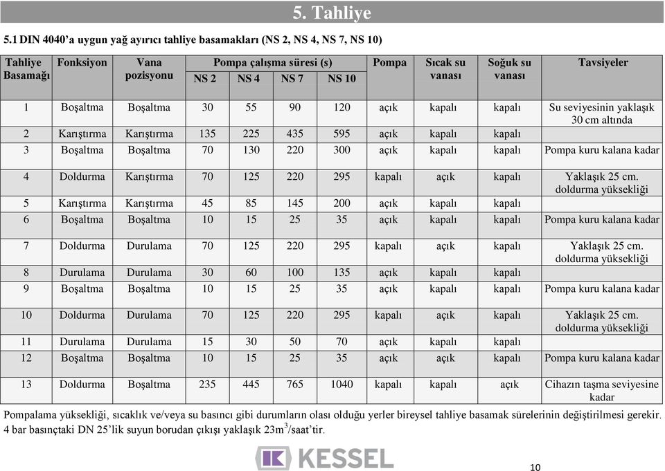 vanası Tavsiyeler 1 Boşaltma Boşaltma 30 55 90 120 açık kapalı kapalı Su seviyesinin yaklaşık 30 cm altında 2 Karıştırma Karıştırma 135 225 435 595 açık kapalı kapalı 3 Boşaltma Boşaltma 70 130 220