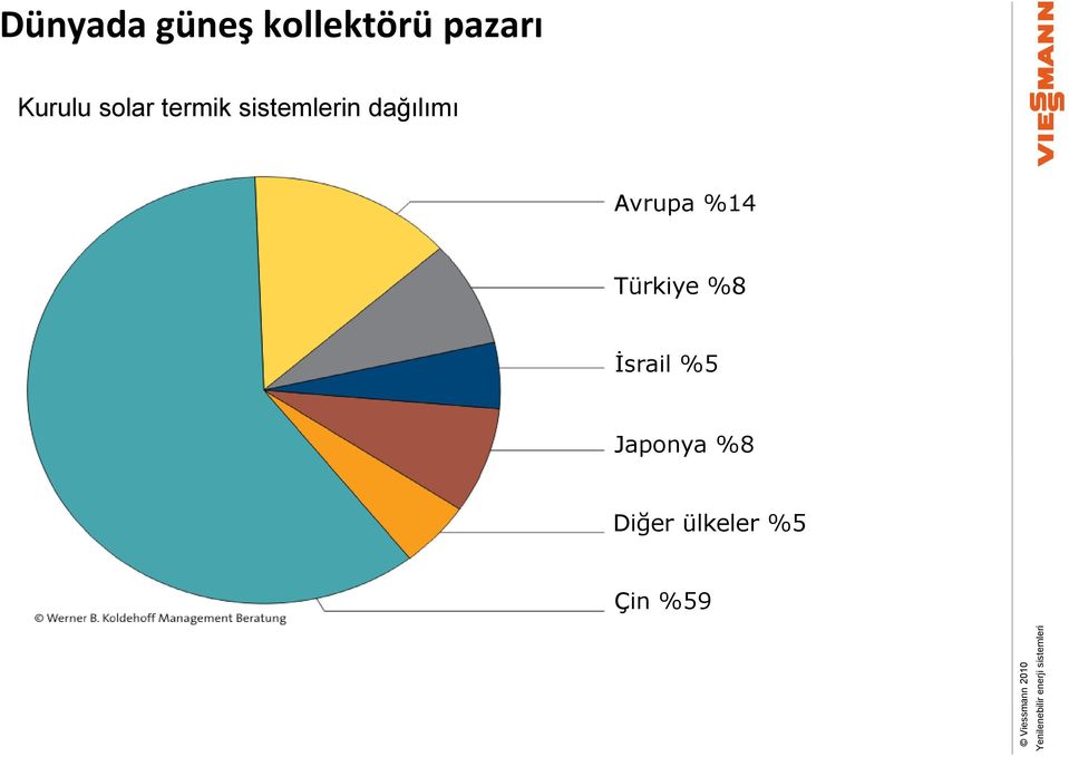 dağılımı Avrupa %14 Türkiye %8