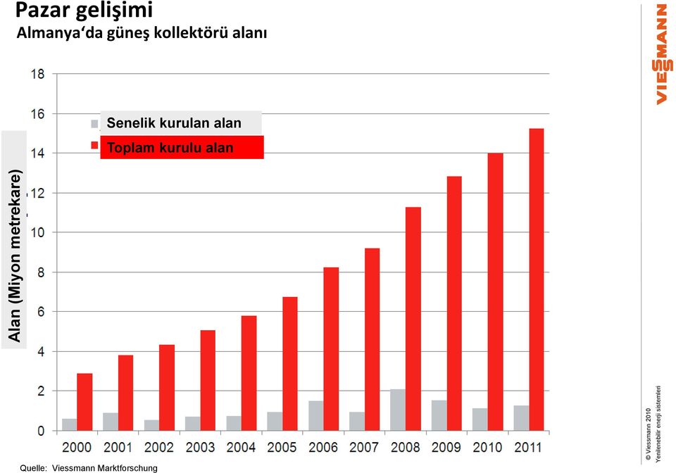 kollektörü alanı Senelik kurulan