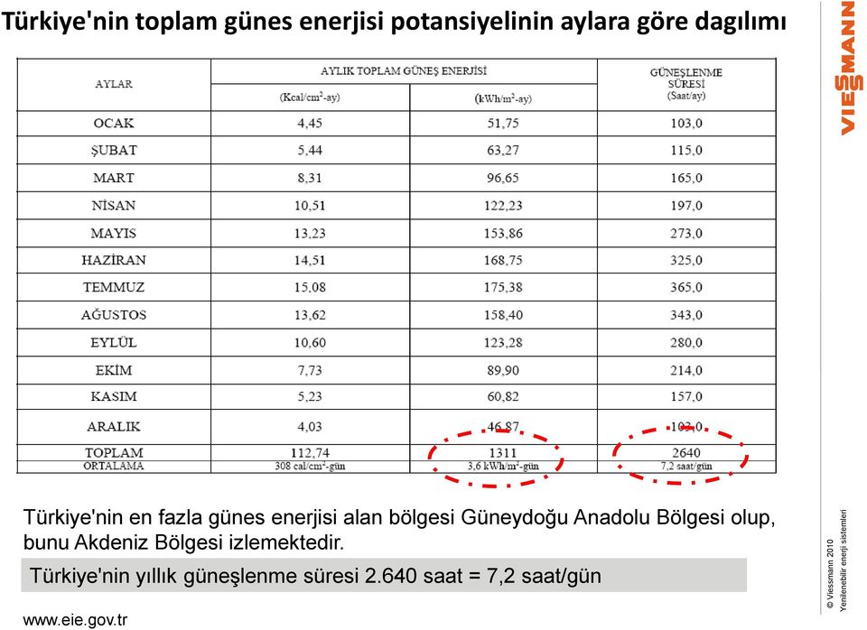 Güneydoğu Anadolu Bölgesi olup, bunu Akdeniz Bölgesi izlemektedir.