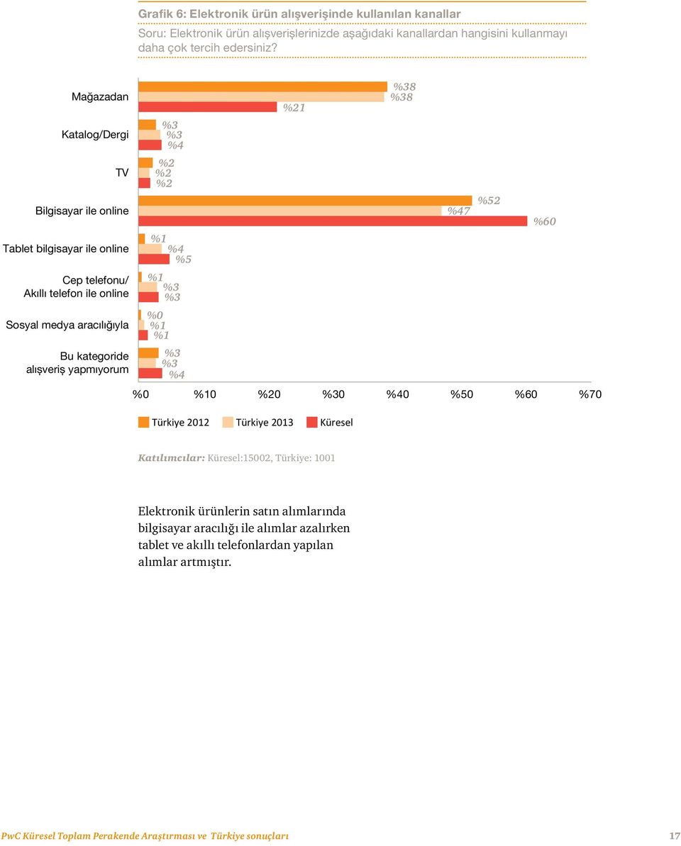 aracılığıyla Bu kategoride alıșveriș yapmıyorum %1 %3 %3 %0 %1 %1 %3 %3 %4 %0 %10 %20 %30 %40 %50 %60 %70 Türkiye 2012 Türkiye 2013 Küresel Katılımcılar: Küresel:15002, Türkiye: 1001