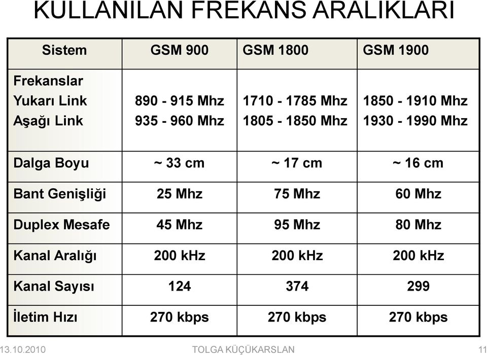 33 cm ~ 17 cm ~ 16 cm Bant Genişliği 25 Mhz 75 Mhz 60 Mhz Duplex Mesafe 45 Mhz 95 Mhz 80 Mhz