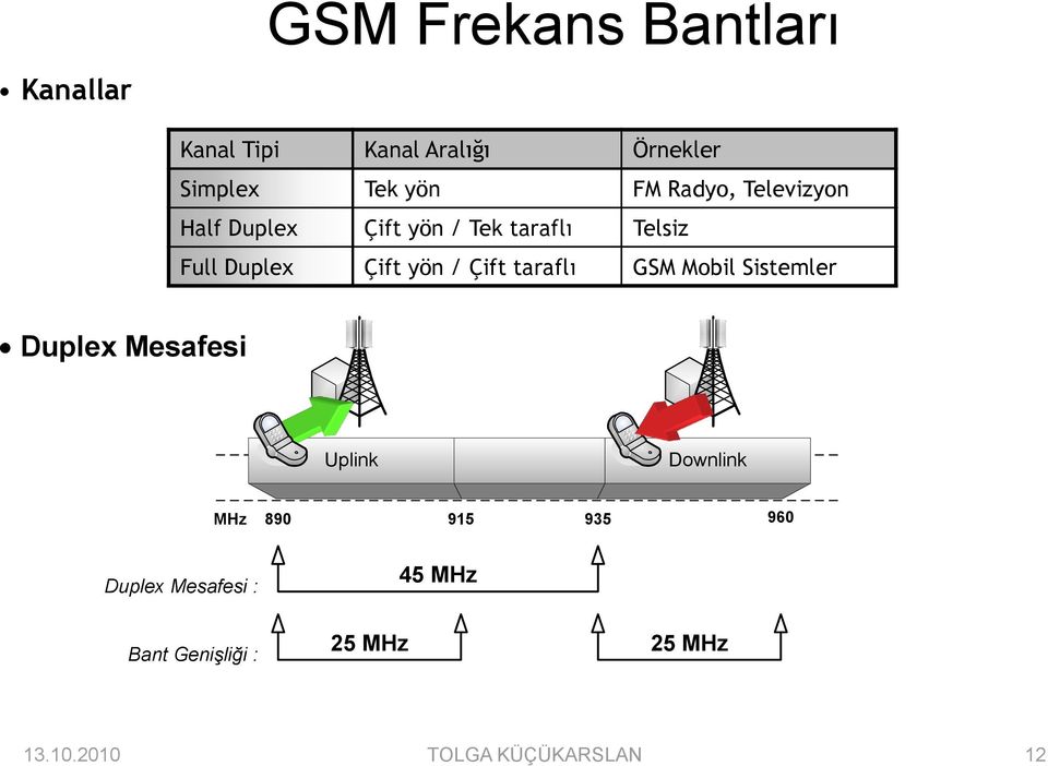 Duplex Çift yön / Çift taraflı GSM Mobil Sistemler Duplex Mesafesi Uplink