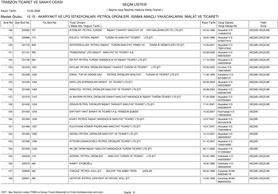 Ş. 20.08.2002 Akçaabat V.D. SEÇME+SEÇİLME - 8590323261 201168 964 ÖR-PET PETROL TURİZM TAŞIMACILIK VE İNŞAAT TİCARET LTD.ŞTİ. 17.10.2002 Akçaabat V.D. SEÇME+SEÇİLME - 4940329434 201205 1001 SAYLAM PETROL ÜRÜNLERİ İNŞAAT TAAHHÜT TURİZM VE TİCARET LTD.