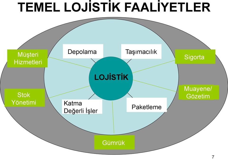 Sigorta LOJİSTİK Stok Yönetimi Katma