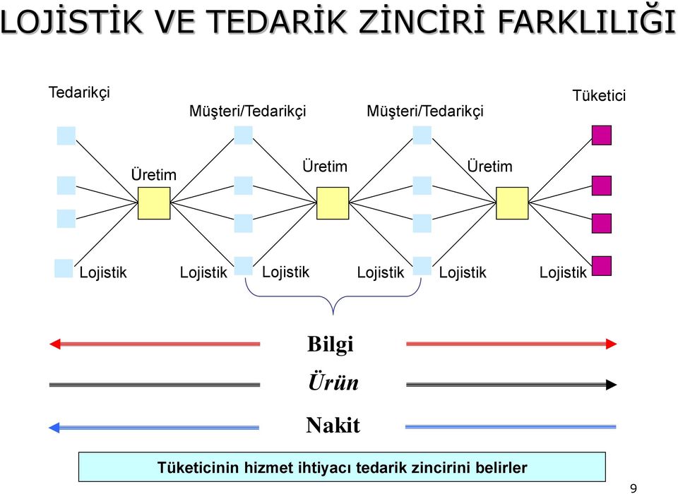 Üretim Lojistik Lojistik Lojistik Lojistik Lojistik Lojistik