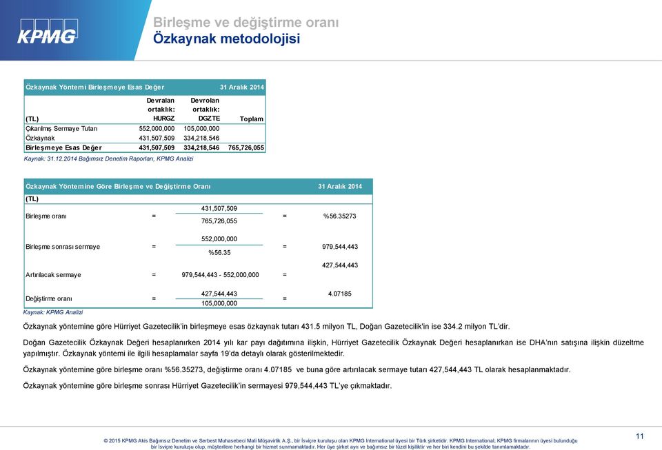 334,218,546 765,726,055 Özkaynak Yöntemine Göre Birleşme ve Değiştirme Oranı 31 Aralık 2014 (TL) Birleşme oranı Birleşme sonrası sermaye = = 431,507,509 765,726,055 552,000,000 %56.35 = = %56.