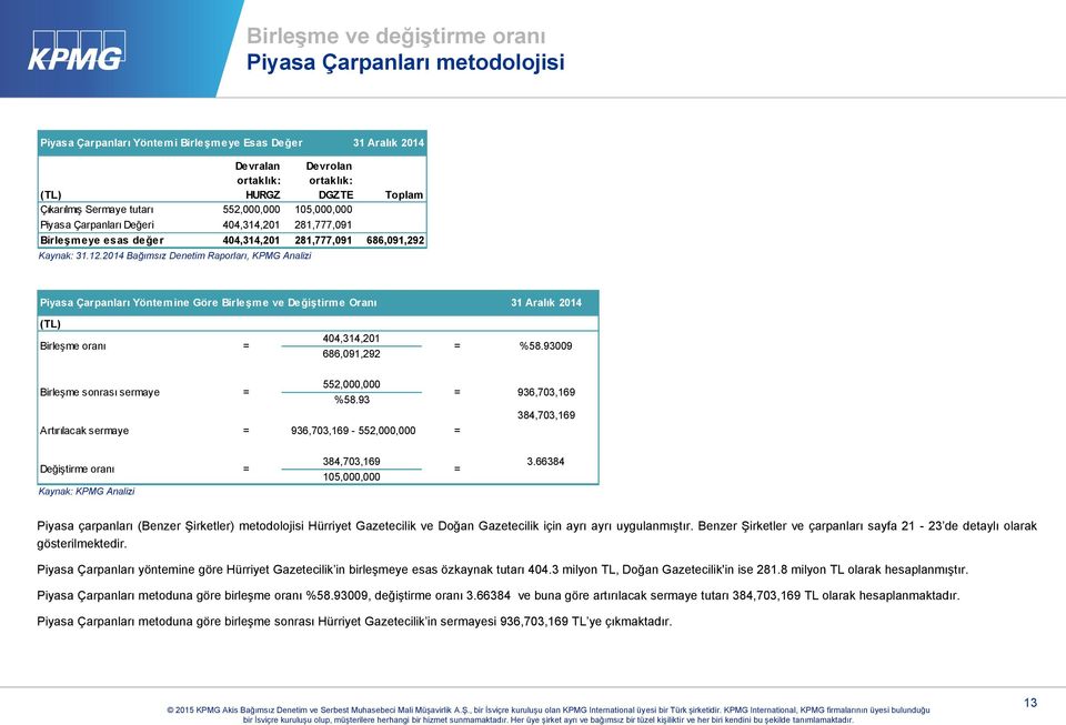 2014 Bağımsız Denetim Raporları, KPMG Analizi Piyasa Çarpanları Yöntemine Göre Birleşme ve Değiştirme Oranı 31 Aralık 2014 (TL) Birleşme oranı Birleşme sonrası sermaye = = 404,314,201 686,091,292