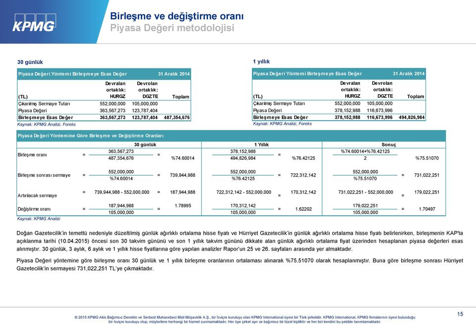 Birleşmeye Esas Değer 31 Aralık 2014 (TL) Devralan ortaklık: HURGZ Devrolan ortaklık: DGZTE Toplam Çıkarılmış Sermaye Tutarı 552,000,000 105,000,000 Piyasa Değeri 378,152,988 116,673,996 Birleşmeye