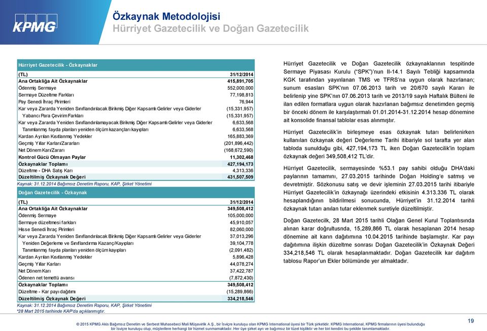 (15,331,957) Kar veya Zararda Yeniden Sınıflandırılamayacak Birikmiş Diğer Kapsamlı Gelirler veya Giderler 6,633,568 Tanımlanmış fayda planları yeniden ölçüm kazançları kayıpları 6,633,568 Kardan