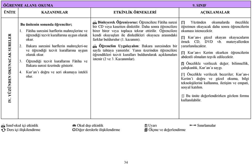 Öğrendiği tecvit kurallarını Fâtiha ve Bakara suresi üzerinde gösterir. 4. Kur an ı doğru ve seri okumaya istekli olur.