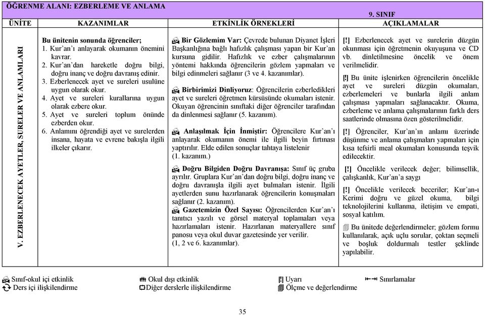 Ayet ve sureleri kurallarına uygun olarak ezbere okur. 5. Ayet ve sureleri toplum önünde ezberden okur. 6.