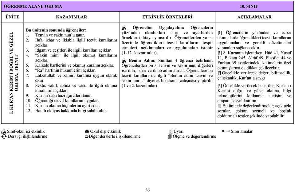 Kalkale harflerini ve okunuş kuralını açıklar. 6. Ra harfinin hükümlerini açıklar. 7. Lafzatullah ve zamiri kuralına uygun olarak okur. 8.