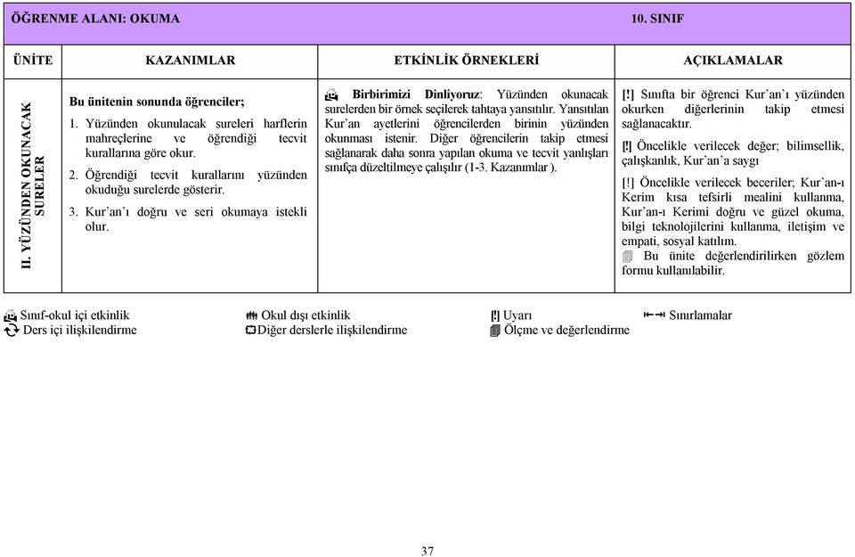 Kur an ı doğru ve seri okumaya istekli olur. Birbirimizi Dinliyoruz: Yüzünden okunacak surelerden bir örnek seçilerek tahtaya yansıtılır.