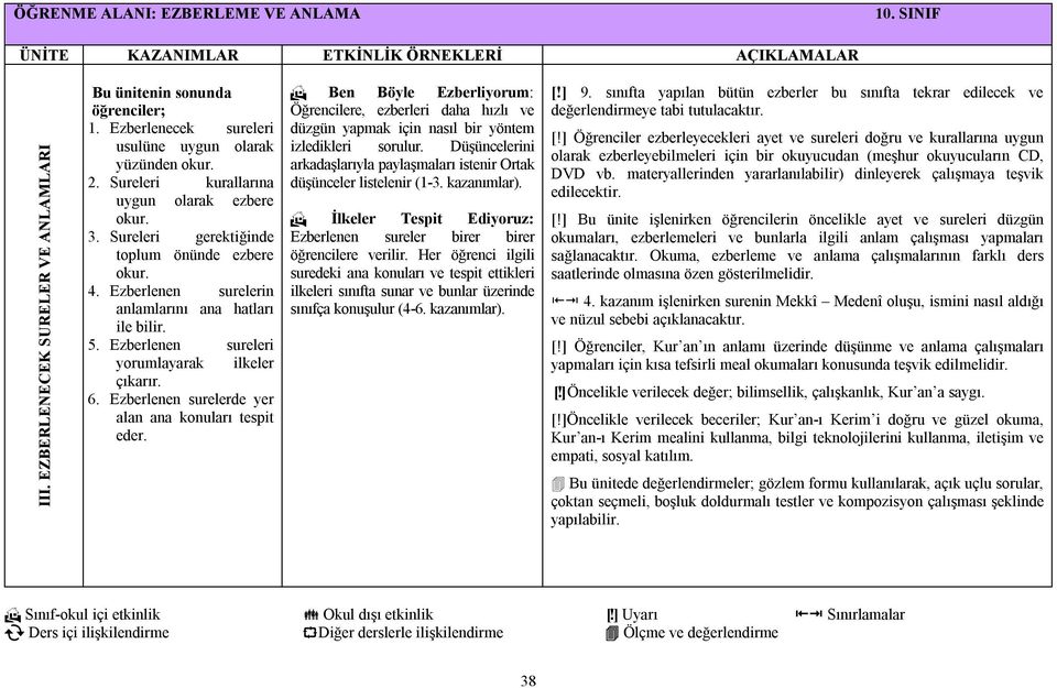 Ezberlenen surelerin anlamlarını ana hatları ile bilir. 5. Ezberlenen sureleri yorumlayarak ilkeler çıkarır. 6. Ezberlenen surelerde yer alan ana konuları tespit eder.