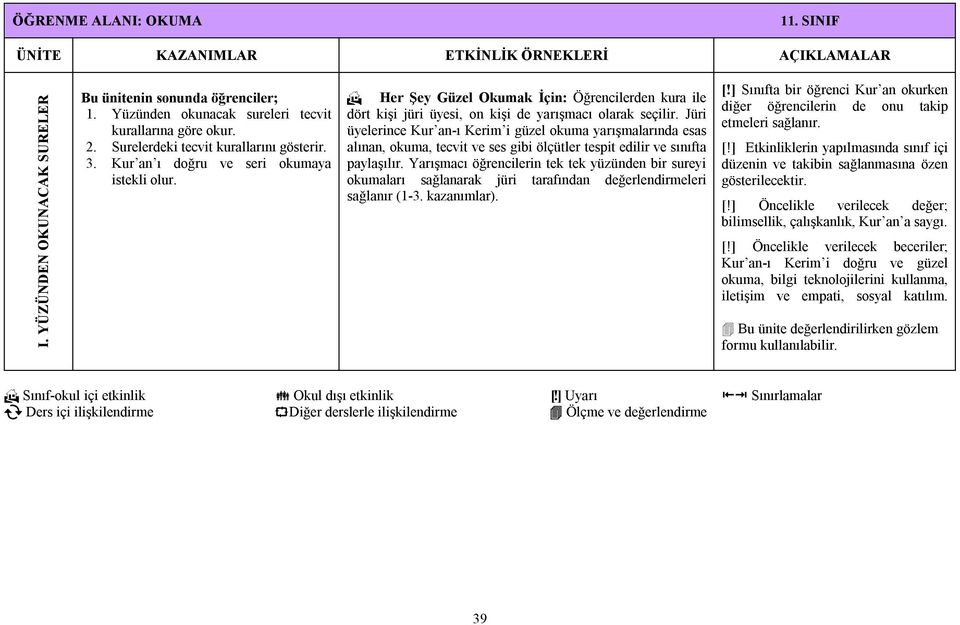 Jüri üyelerince Kur an-ı Kerim i güzel okuma yarışmalarında esas alınan, okuma, tecvit ve ses gibi ölçütler tespit edilir ve sınıfta paylaşılır.