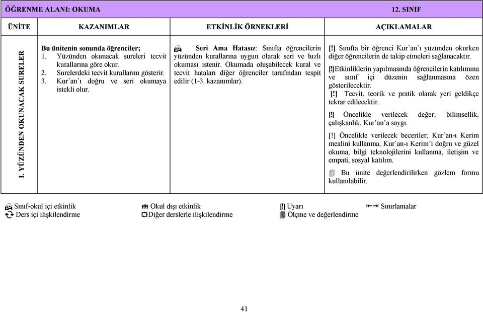 Okumada oluşabilecek kural ve tecvit hataları diğer öğrenciler tarafından tespit edilir (1-3. kazanımlar). [!