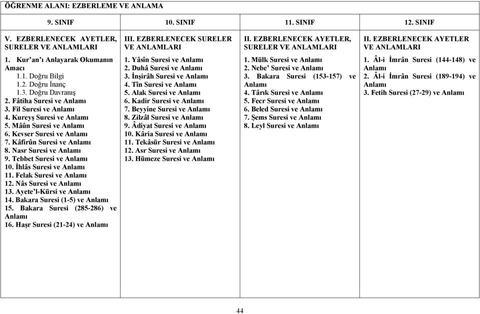 Fâtiha Suresi ve Anlamı 3. Fil Suresi ve Anlamı 4. Kureyş Suresi ve Anlamı 5. Mâûn Suresi ve Anlamı 6. Kevser Suresi ve Anlamı 7. Kâfirûn Suresi ve Anlamı 8. Nasr Suresi ve Anlamı 9.