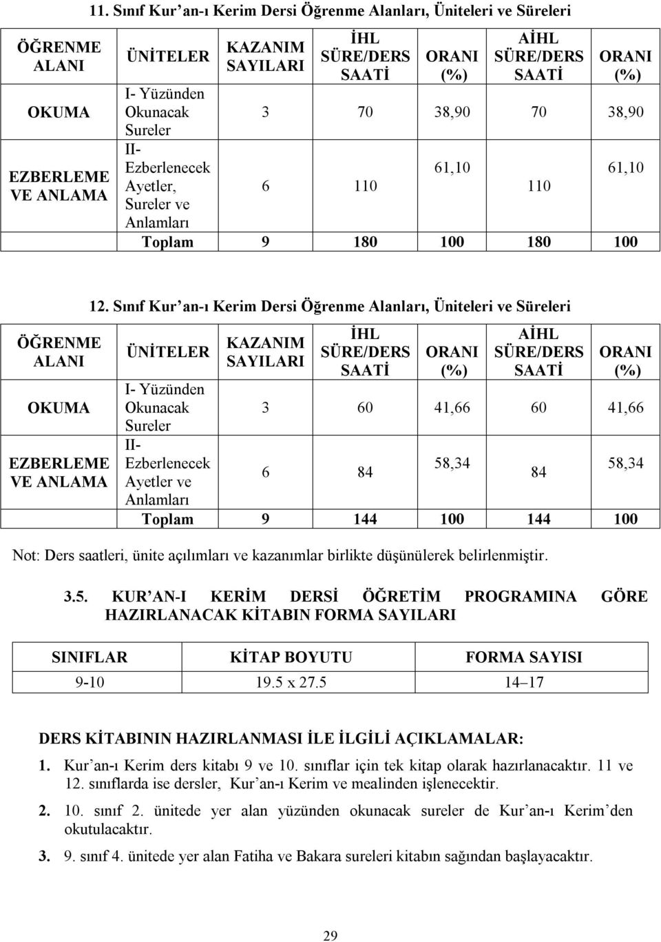 AİHL SÜRE/DERS SAATİ ORANI (%) 3 70 38,90 70 38,90 6 110 61,10 110 61,10 Toplam 9 180 100 180 100 ÖĞRENME ALANI OKUMA EZBERLEME VE ANLAMA 12.