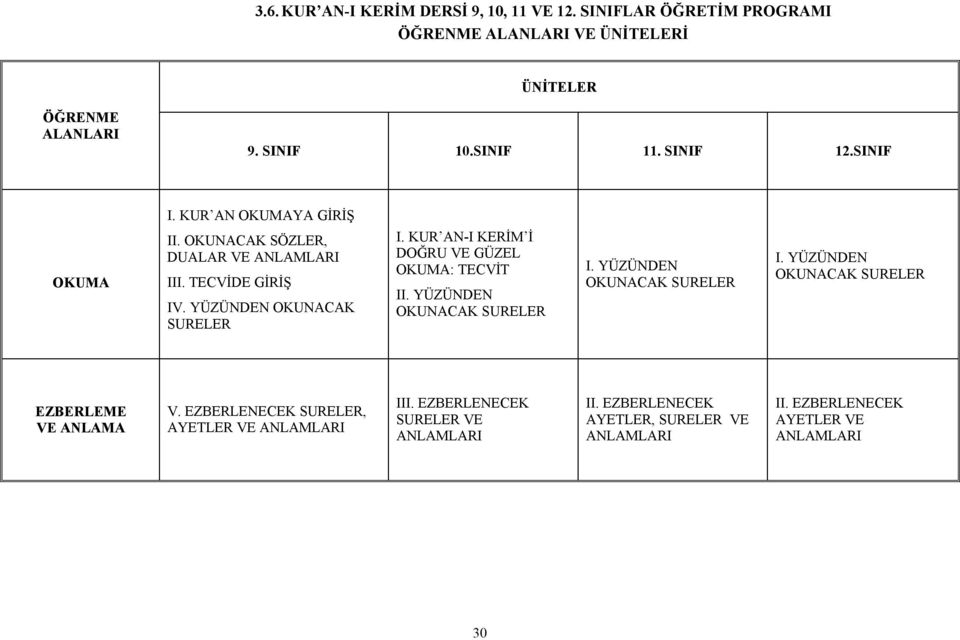 KUR AN-I KERİM İ DOĞRU VE GÜZEL OKUMA: TECVİT II. YÜZÜNDEN OKUNACAK SURELER I. YÜZÜNDEN OKUNACAK SURELER I. YÜZÜNDEN OKUNACAK SURELER EZBERLEME VE ANLAMA V.