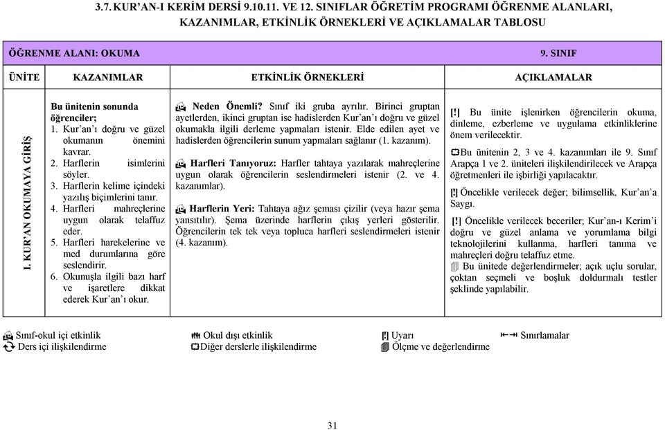 Harflerin kelime içindeki yazılış biçimlerini tanır. 4. Harfleri mahreçlerine uygun olarak telaffuz eder. 5. Harfleri harekelerine ve med durumlarına göre seslendirir. 6.